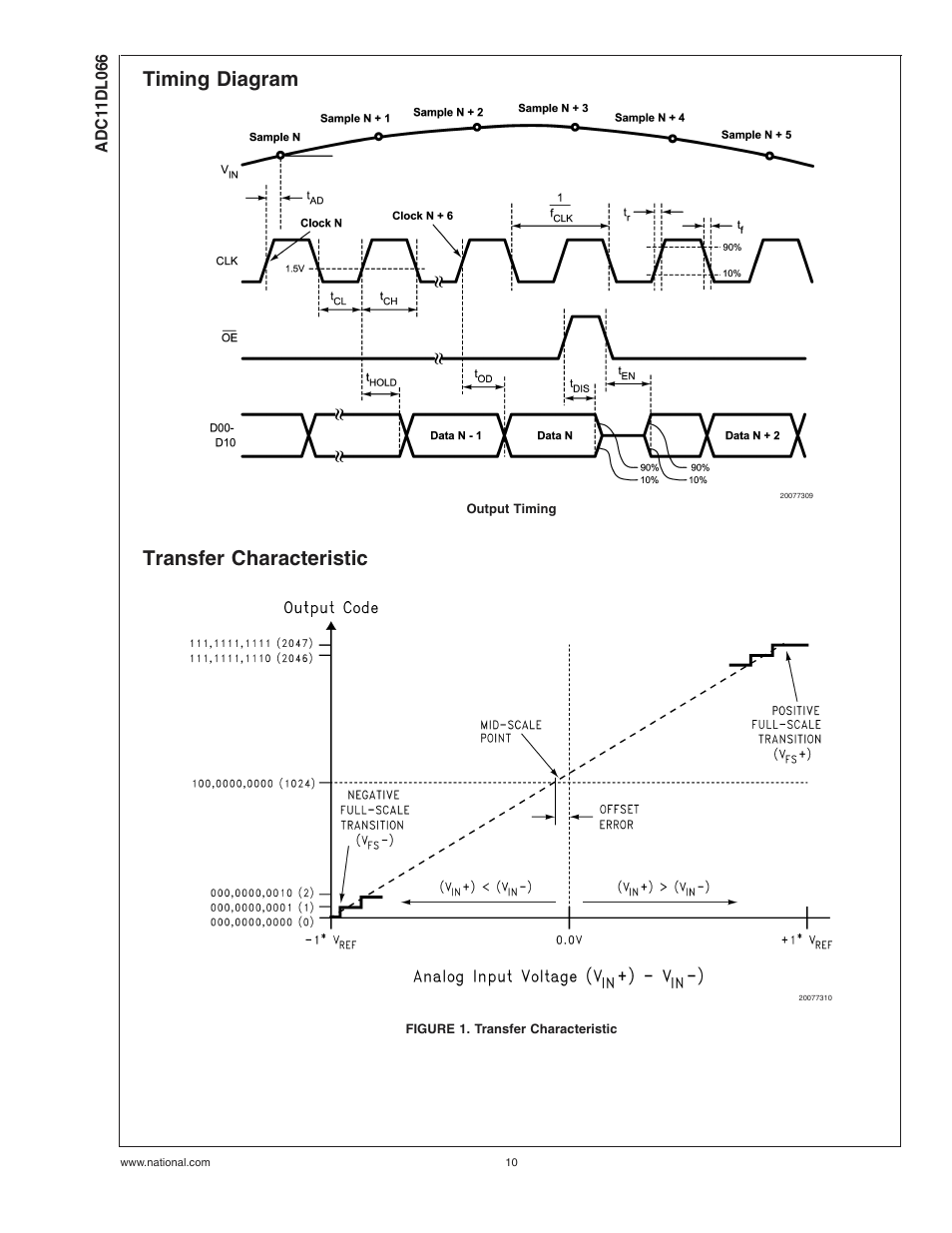 Timing diagram, Transfer characteristic, Figure 1. transfer characteristic | Rainbow Electronics ADC11DL066 User Manual | Page 10 / 23