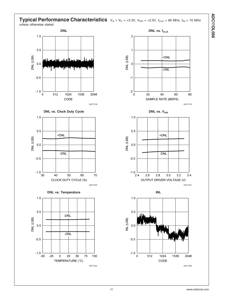 Typical performance characteristics | Rainbow Electronics ADC11DL066 User Manual | Page 11 / 23