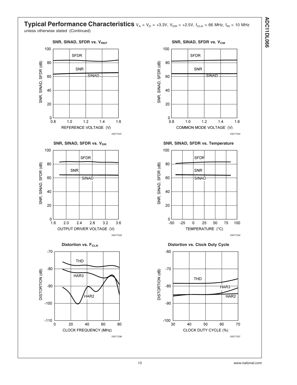 Typical performance characteristics | Rainbow Electronics ADC11DL066 User Manual | Page 13 / 23