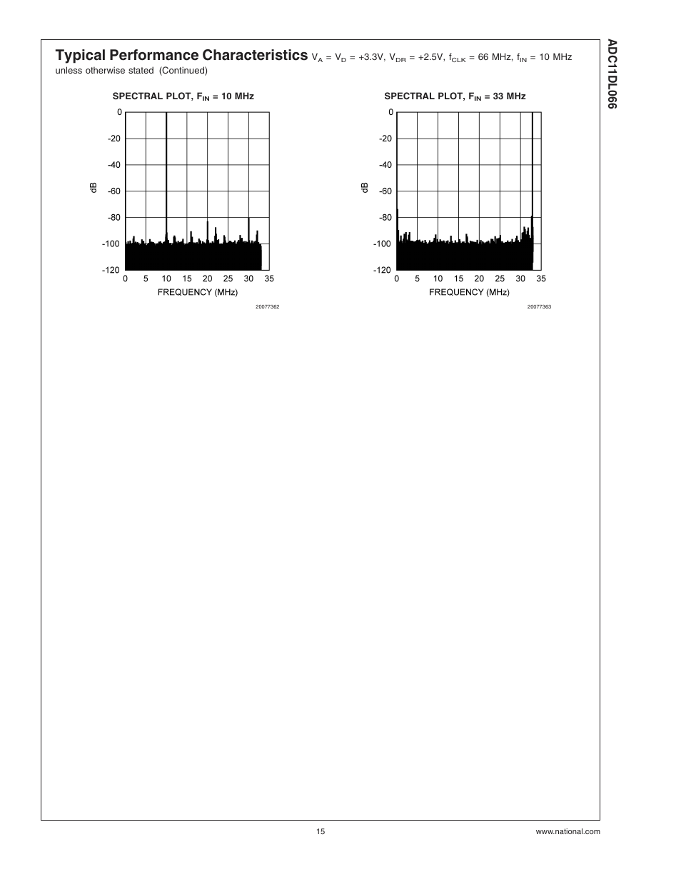 Typical performance characteristics | Rainbow Electronics ADC11DL066 User Manual | Page 15 / 23