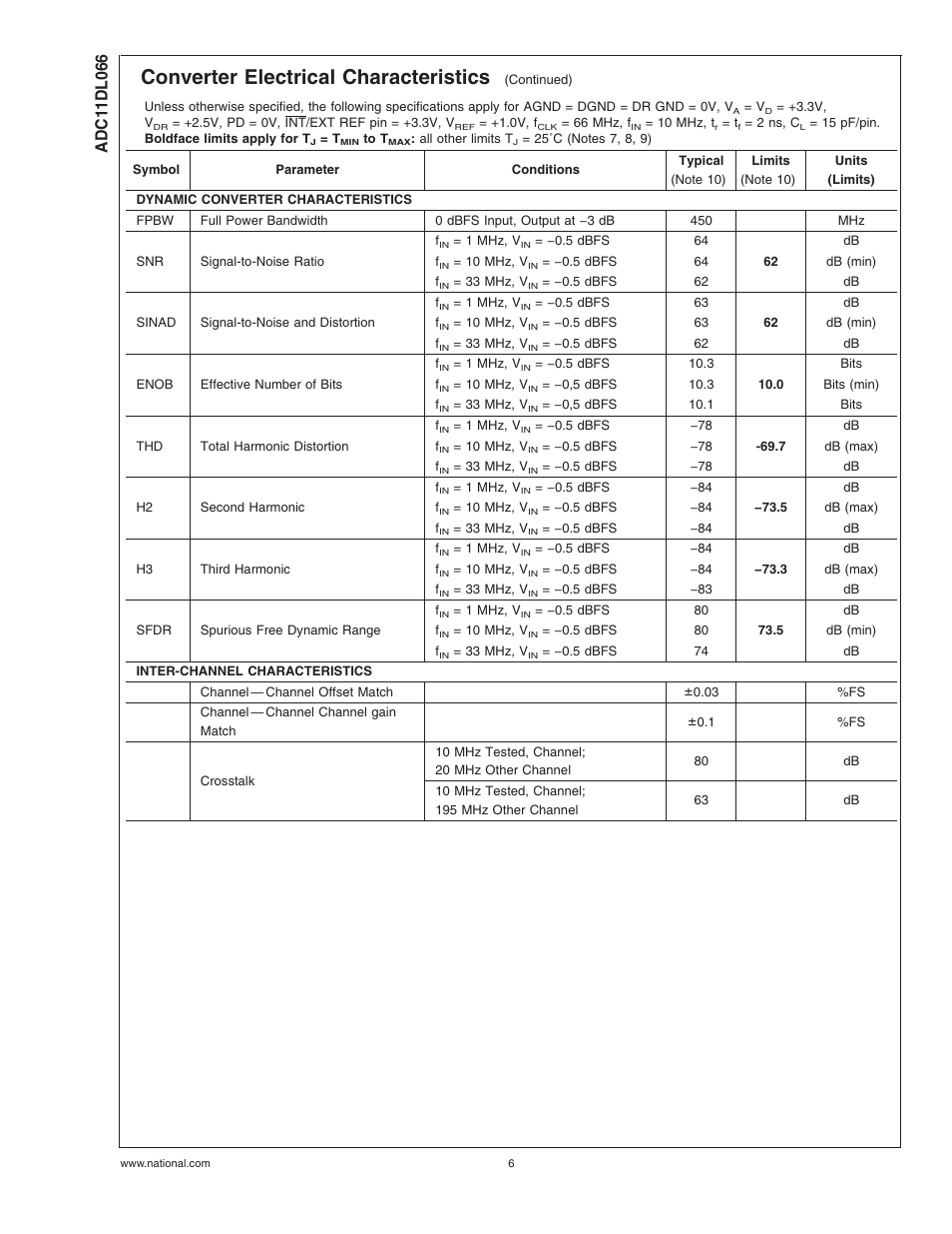 Converter electrical characteristics | Rainbow Electronics ADC11DL066 User Manual | Page 6 / 23