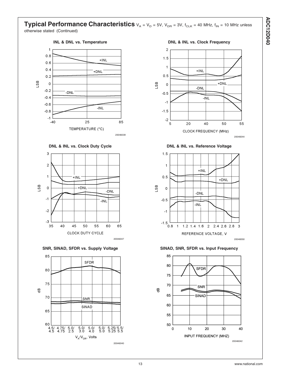 Typical performance characteristics | Rainbow Electronics ADC12D040 User Manual | Page 13 / 23
