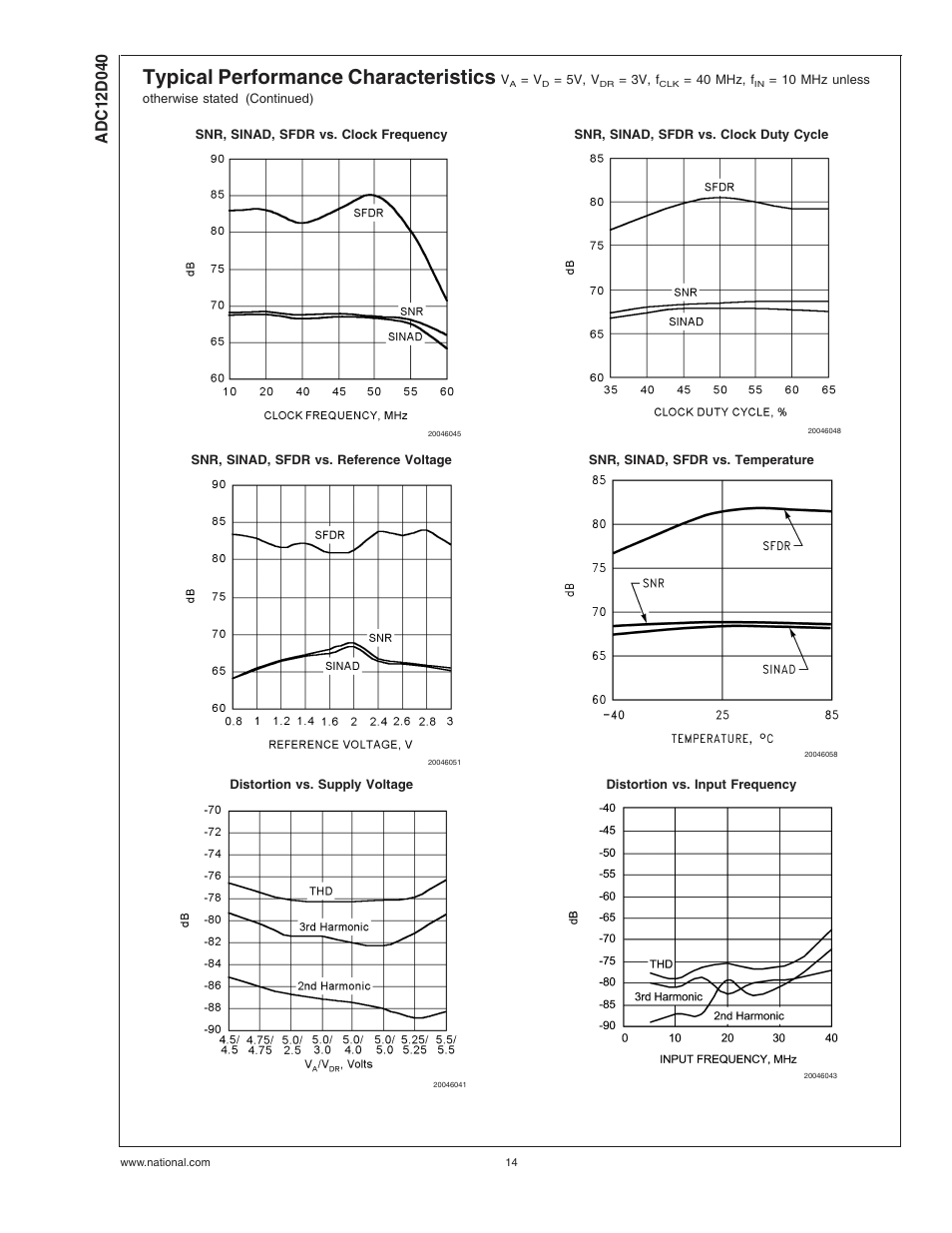 Typical performance characteristics | Rainbow Electronics ADC12D040 User Manual | Page 14 / 23