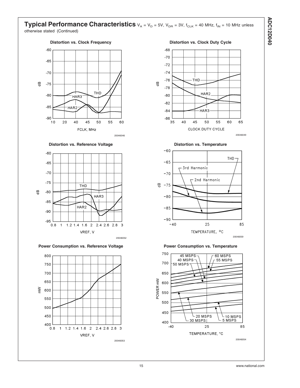 Typical performance characteristics | Rainbow Electronics ADC12D040 User Manual | Page 15 / 23