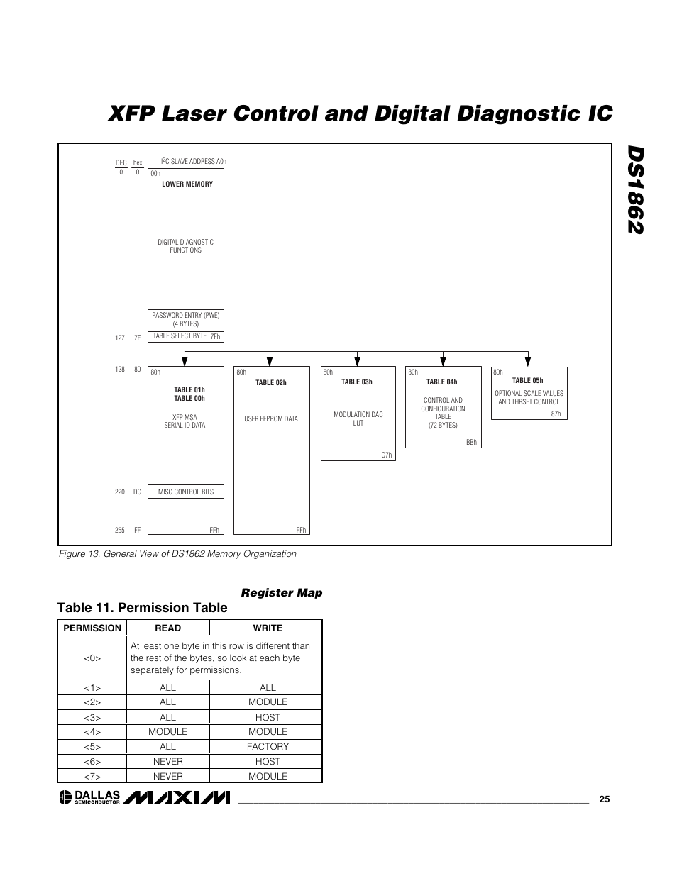 Ds1862 xfp laser control and digital diagnostic ic, Table 11. permission table | Rainbow Electronics DS1862 User Manual | Page 25 / 42