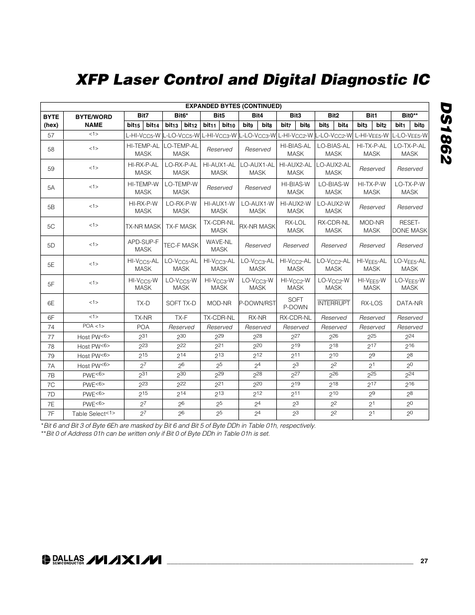 Ds1862 xfp laser control and digital diagnostic ic | Rainbow Electronics DS1862 User Manual | Page 27 / 42