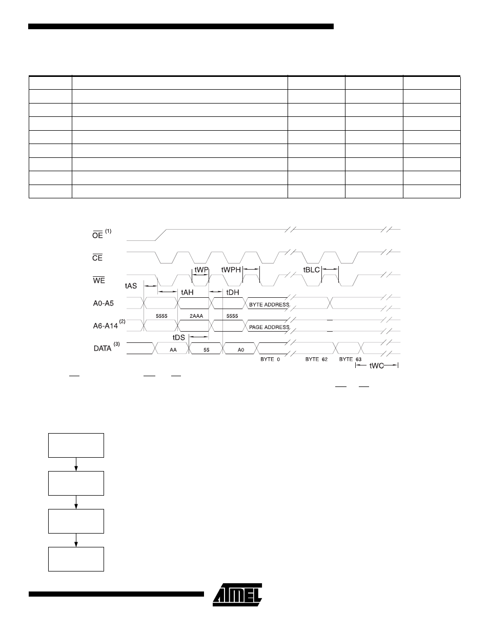 Software protected program waveform, Programming algorithm, Program cycle characteristics | Rainbow Electronics AT29LV256 User Manual | Page 7 / 12