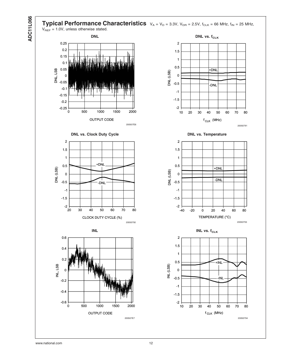 Typical performance characteristics | Rainbow Electronics ADC11L066 User Manual | Page 12 / 27