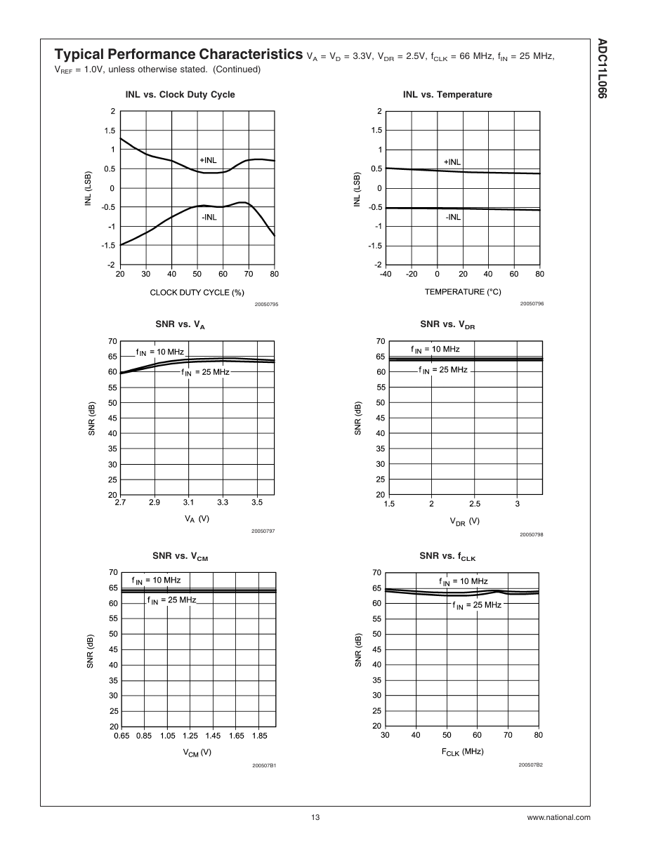 Typical performance characteristics | Rainbow Electronics ADC11L066 User Manual | Page 13 / 27