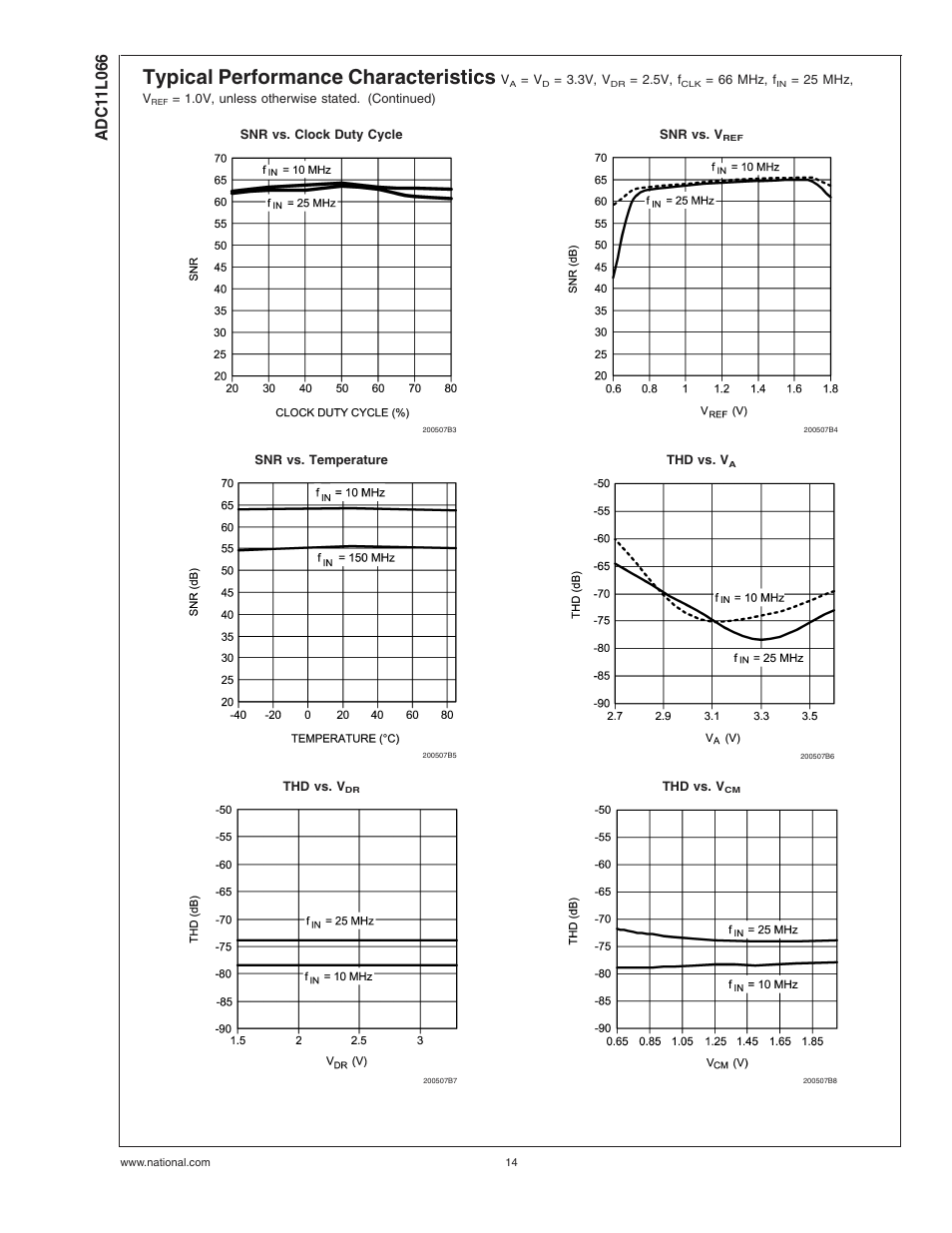 Typical performance characteristics | Rainbow Electronics ADC11L066 User Manual | Page 14 / 27