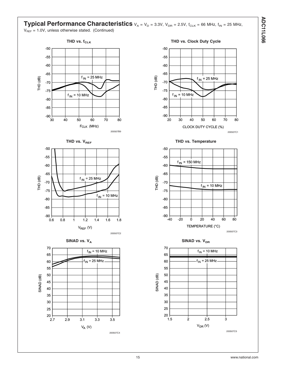 Typical performance characteristics | Rainbow Electronics ADC11L066 User Manual | Page 15 / 27