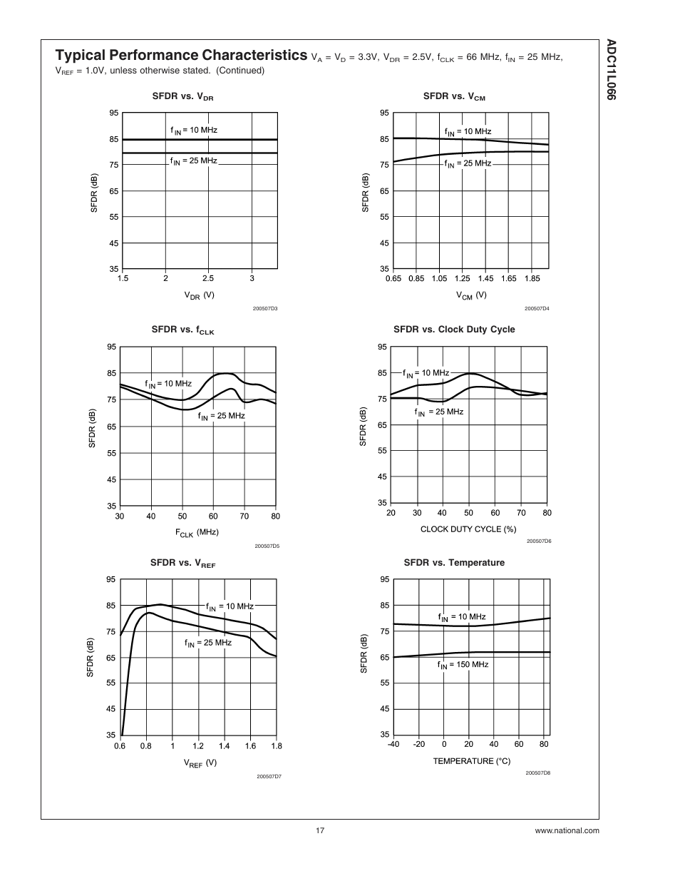 Typical performance characteristics | Rainbow Electronics ADC11L066 User Manual | Page 17 / 27