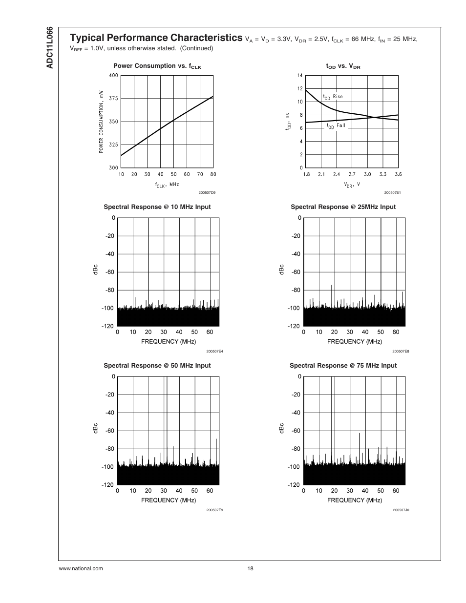 Typical performance characteristics | Rainbow Electronics ADC11L066 User Manual | Page 18 / 27