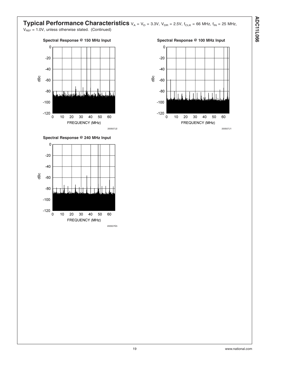 Typical performance characteristics | Rainbow Electronics ADC11L066 User Manual | Page 19 / 27