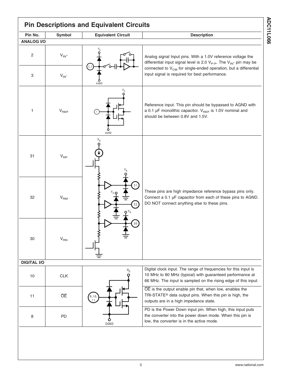 Pin descriptions and equivalent circuits | Rainbow Electronics ADC11L066 User Manual | Page 3 / 27