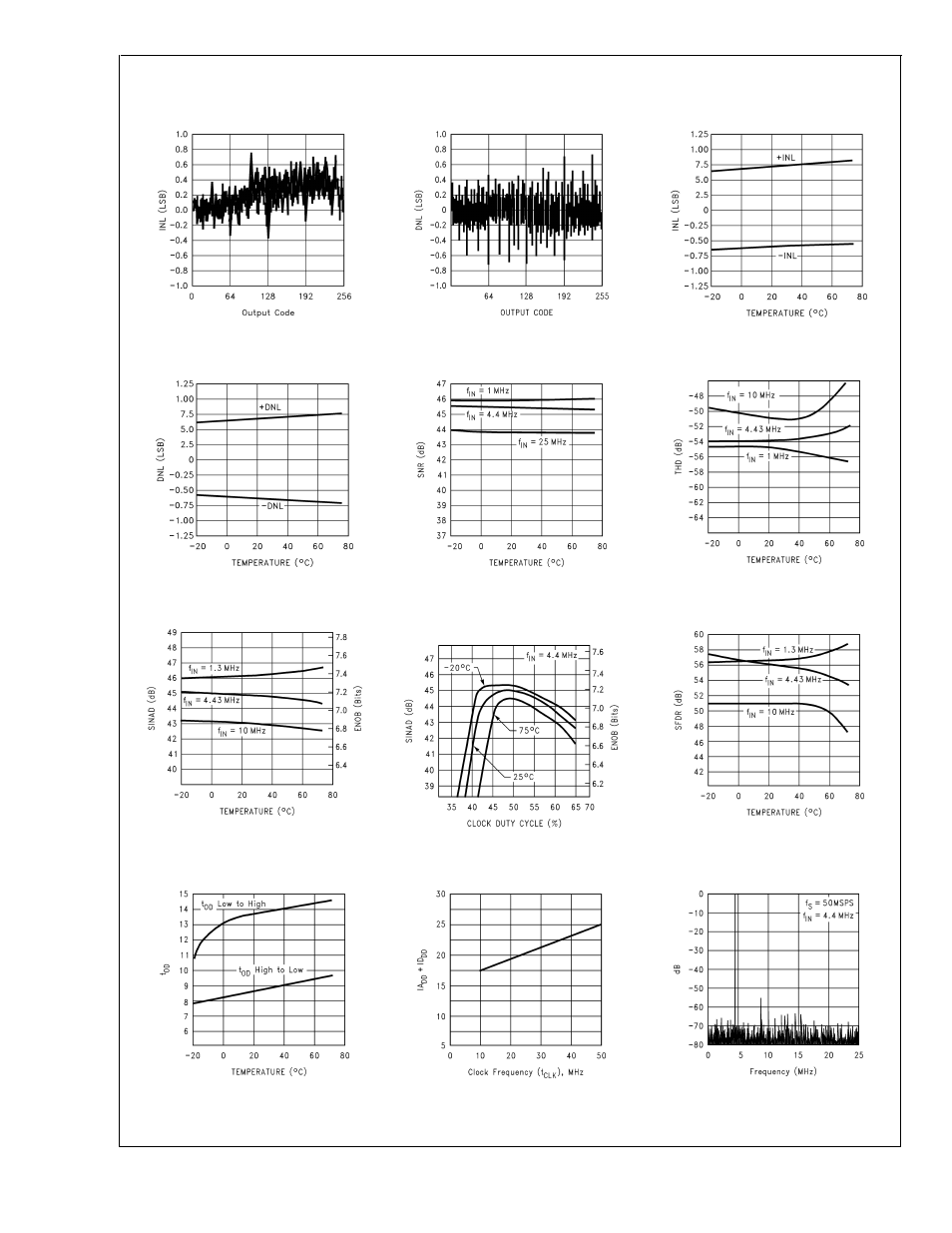 Typical performance characteristics | Rainbow Electronics ADC1175-50 User Manual | Page 8 / 19