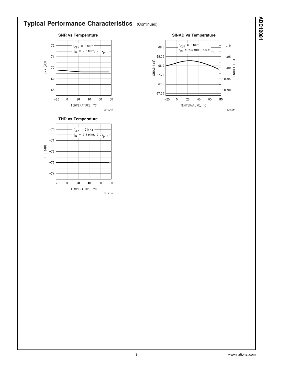 Typical performance characteristics | Rainbow Electronics ADC12081 User Manual | Page 9 / 17