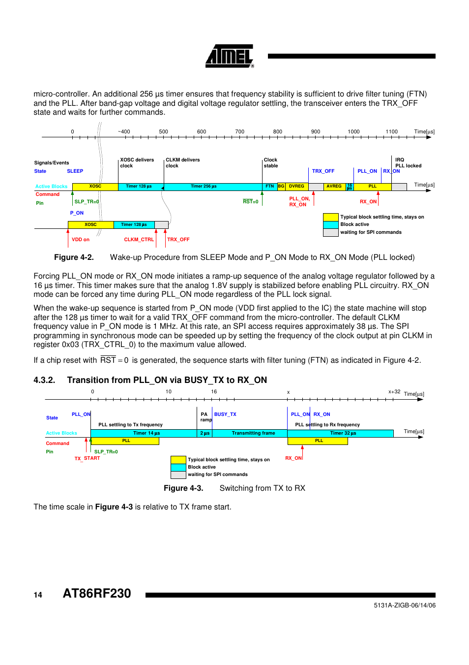 Transition from pll_on via busy_tx to rx_on, 0rst | Rainbow Electronics AT86RF230 User Manual | Page 14 / 50