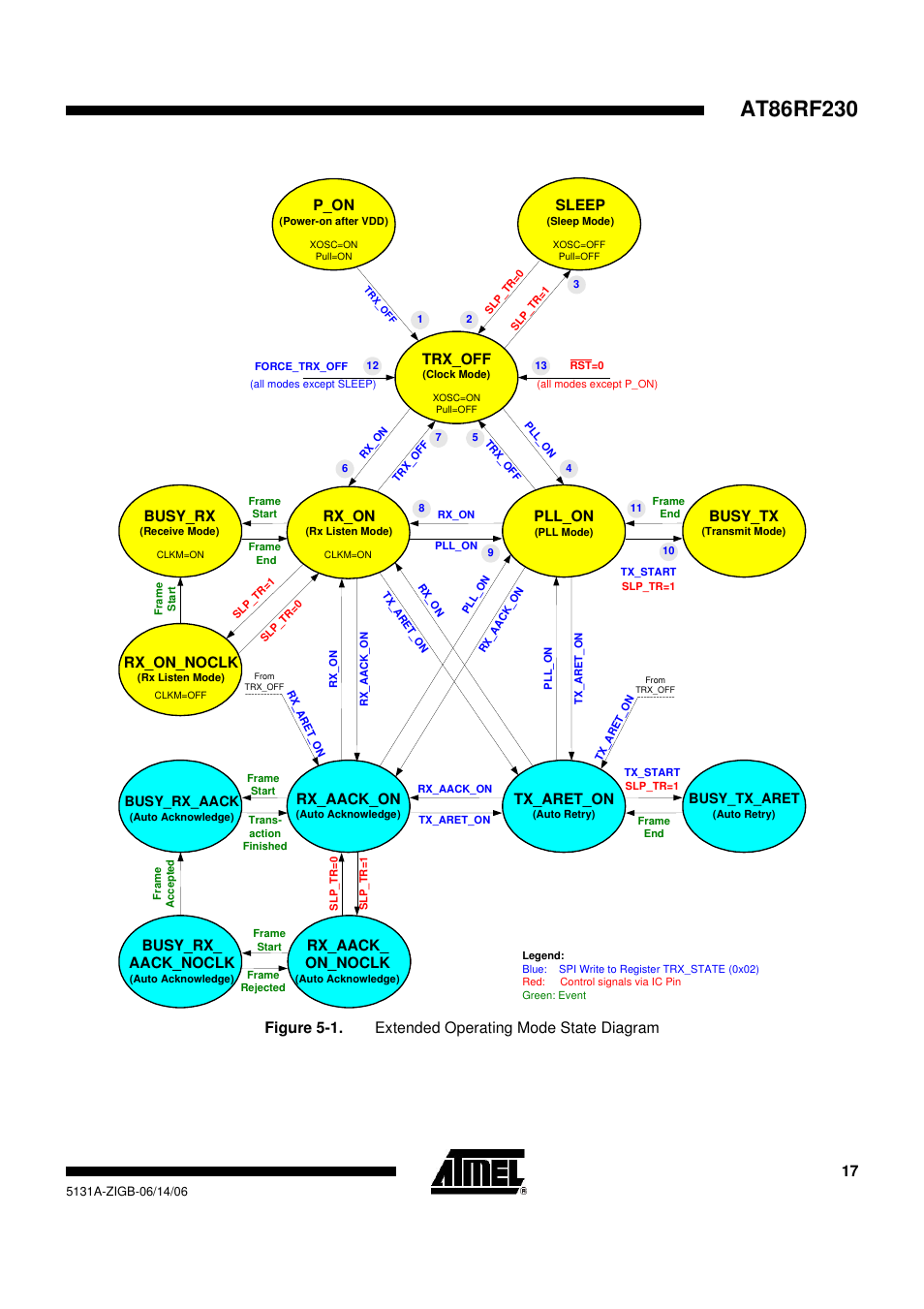 Trx_off, P_on, Sleep | Busy_tx, Pll_on, Rx_on, Busy_rx, Rx_on_noclk, Tx_aret_on, Rx_aack_on | Rainbow Electronics AT86RF230 User Manual | Page 17 / 50