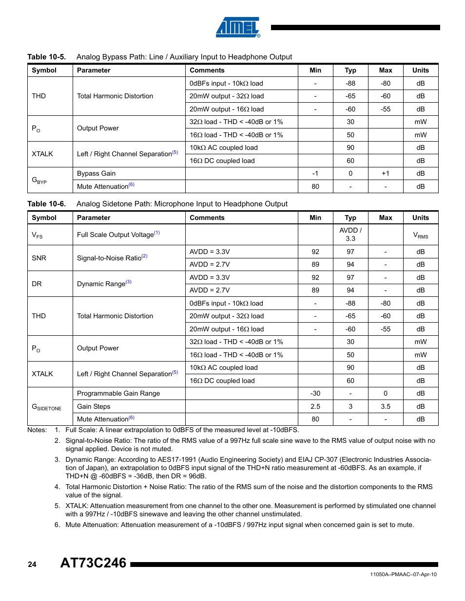 Ttenuation, Ration | Rainbow Electronics AT73C246 User Manual | Page 24 / 159