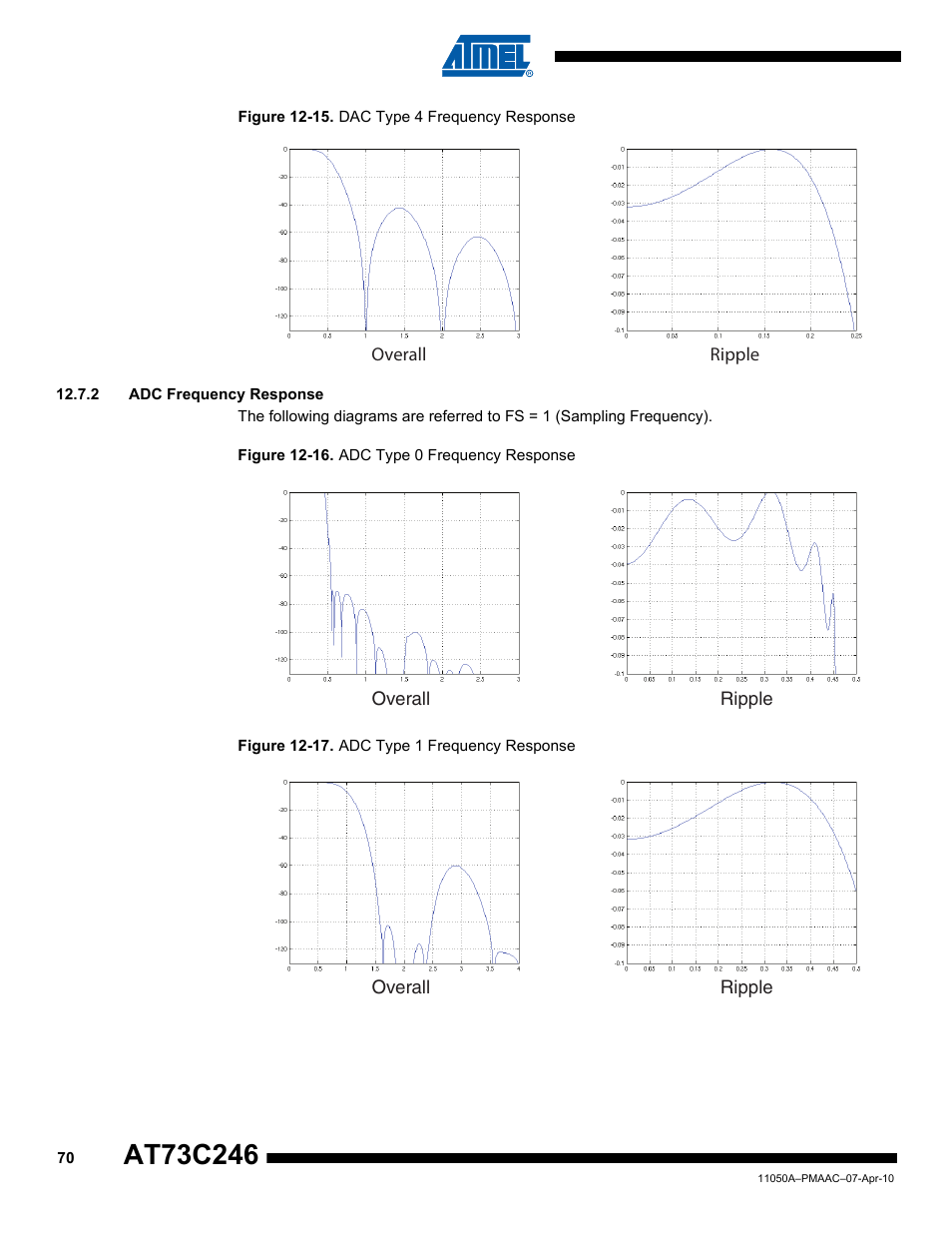 2 adc frequency response | Rainbow Electronics AT73C246 User Manual | Page 70 / 159