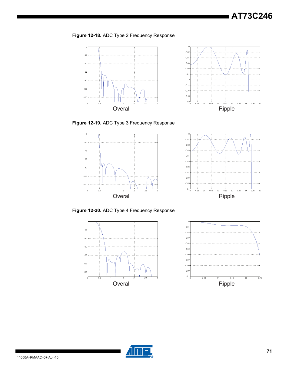 Rainbow Electronics AT73C246 User Manual | Page 71 / 159