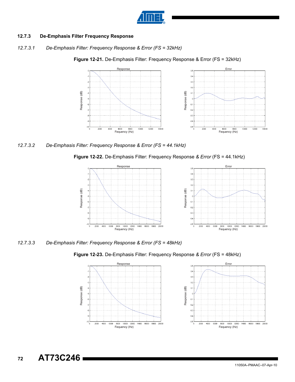 3 de-emphasis filter frequency response | Rainbow Electronics AT73C246 User Manual | Page 72 / 159
