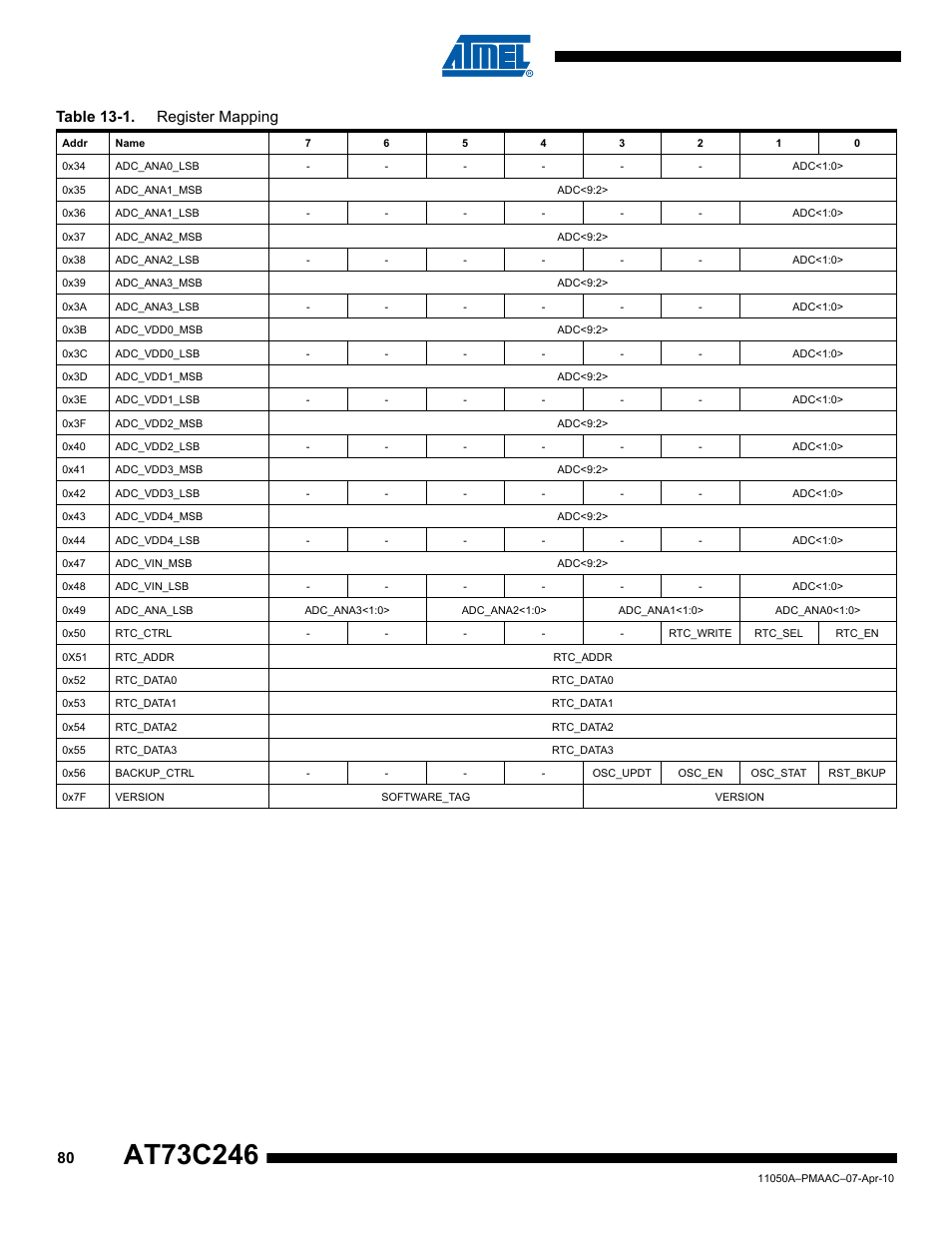 Table 13-1. register mapping | Rainbow Electronics AT73C246 User Manual | Page 80 / 159