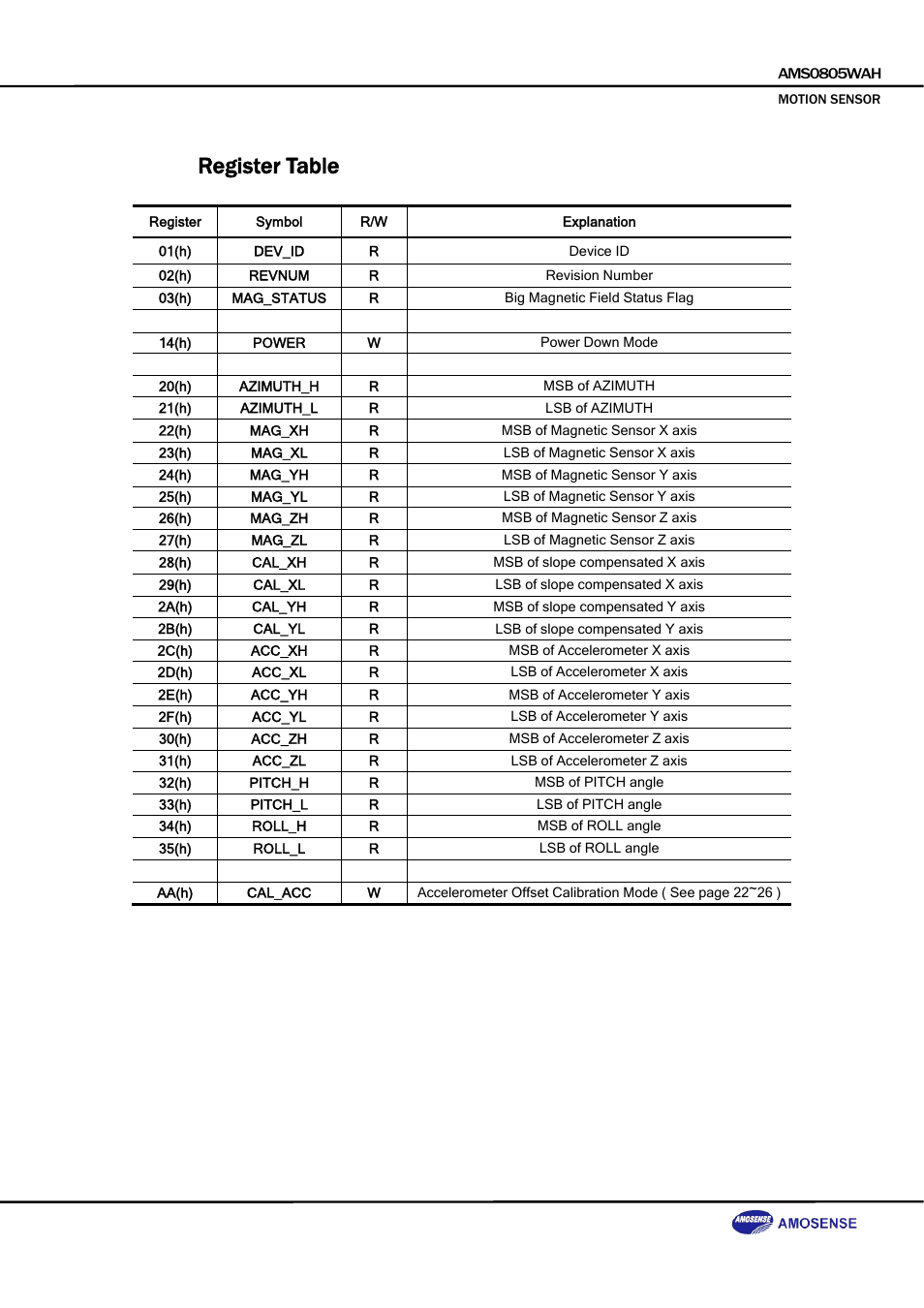 Register table | Rainbow Electronics DAB-GPS-C01 User Manual | Page 15 / 28