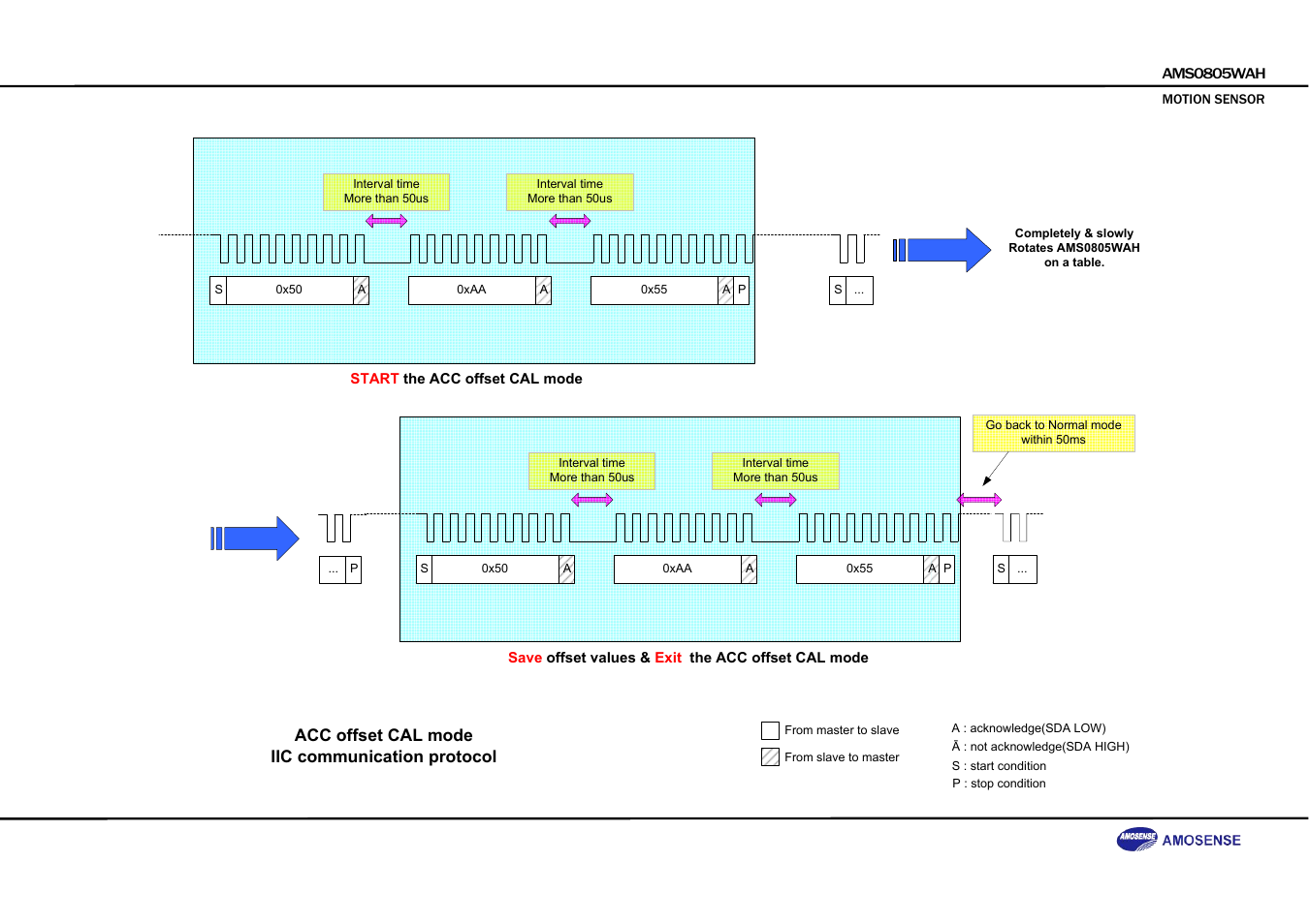 Acc offset cal mode iic communication protocol | Rainbow Electronics DAB-GPS-C01 User Manual | Page 24 / 28