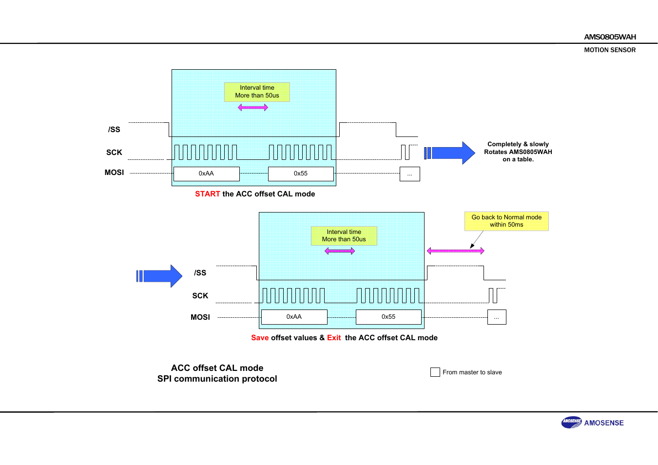 Acc offset cal mode spi communication protocol | Rainbow Electronics DAB-GPS-C01 User Manual | Page 25 / 28