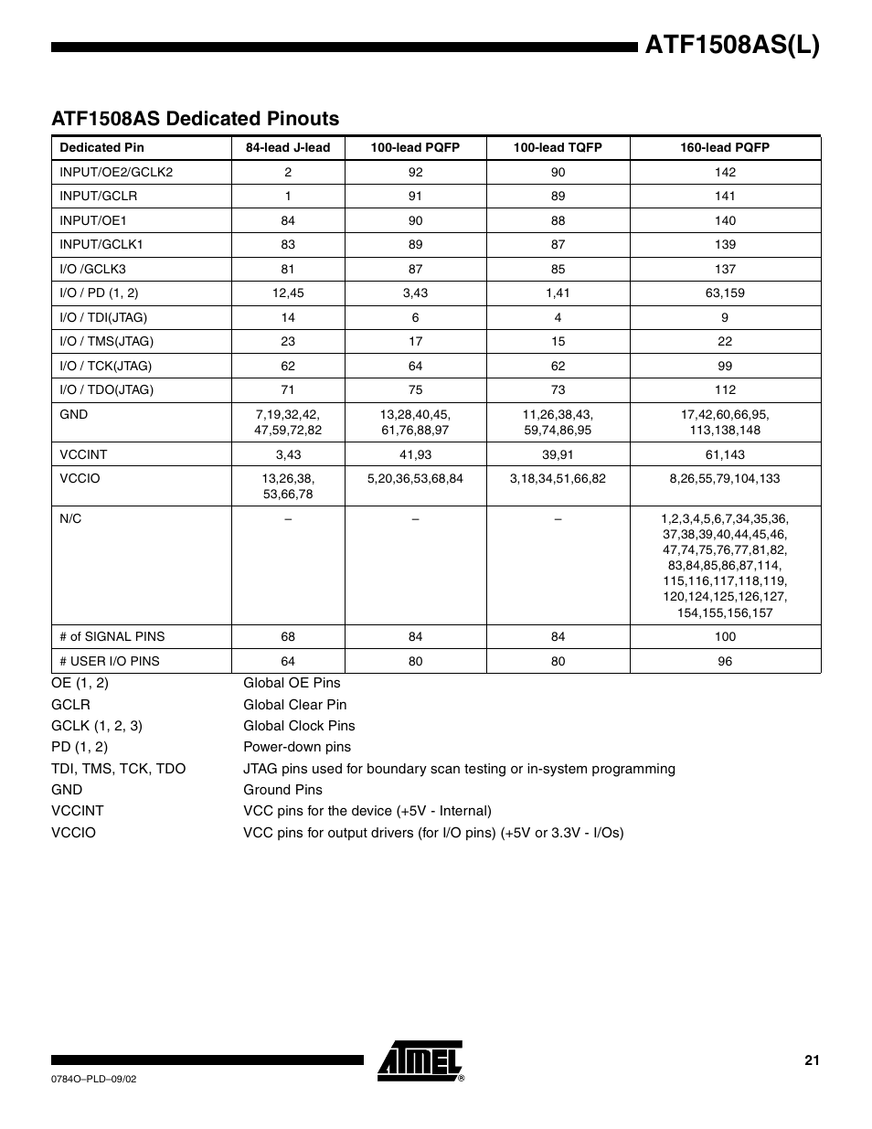 Atf1508as dedicated pinouts, Atf1508as(l) | Rainbow Electronics ATF1508ASL User Manual | Page 21 / 30