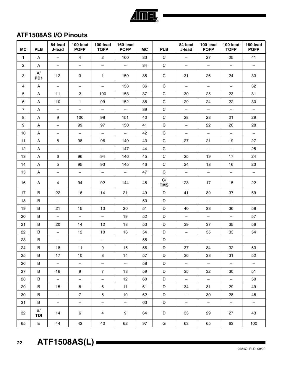 Atf1508as i/o pinouts, Atf1508as(l) | Rainbow Electronics ATF1508ASL User Manual | Page 22 / 30