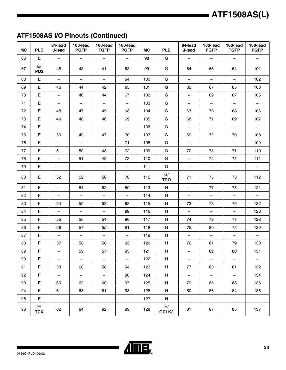 Atf1508as(l), Atf1508as i/o pinouts (continued) | Rainbow Electronics ATF1508ASL User Manual | Page 23 / 30