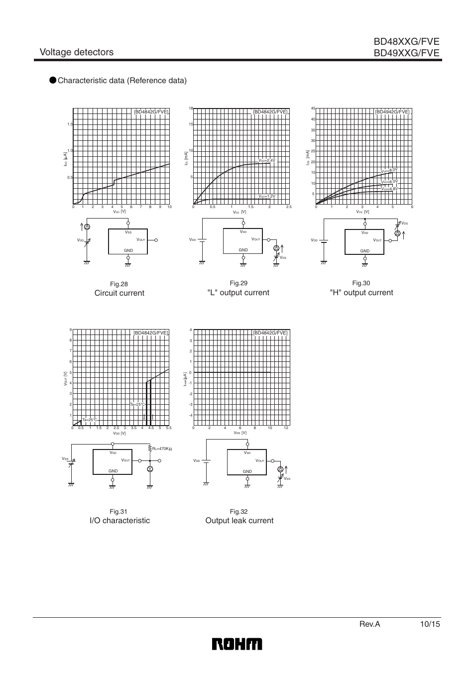 Voltage detectors bd48xxg/fve bd49xxg/fve, Characteristic data (reference data), I/o characteristic | Output leak current, Circuit current, L" output current, H" output current 10/15, Rev.a, Fig.31, Fig.32 | Rainbow Electronics BD4923G_FVE User Manual | Page 10 / 16