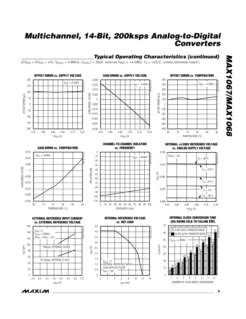 Typical operating characteristics (continued) | Rainbow Electronics MAX1068 User Manual | Page 9 / 30