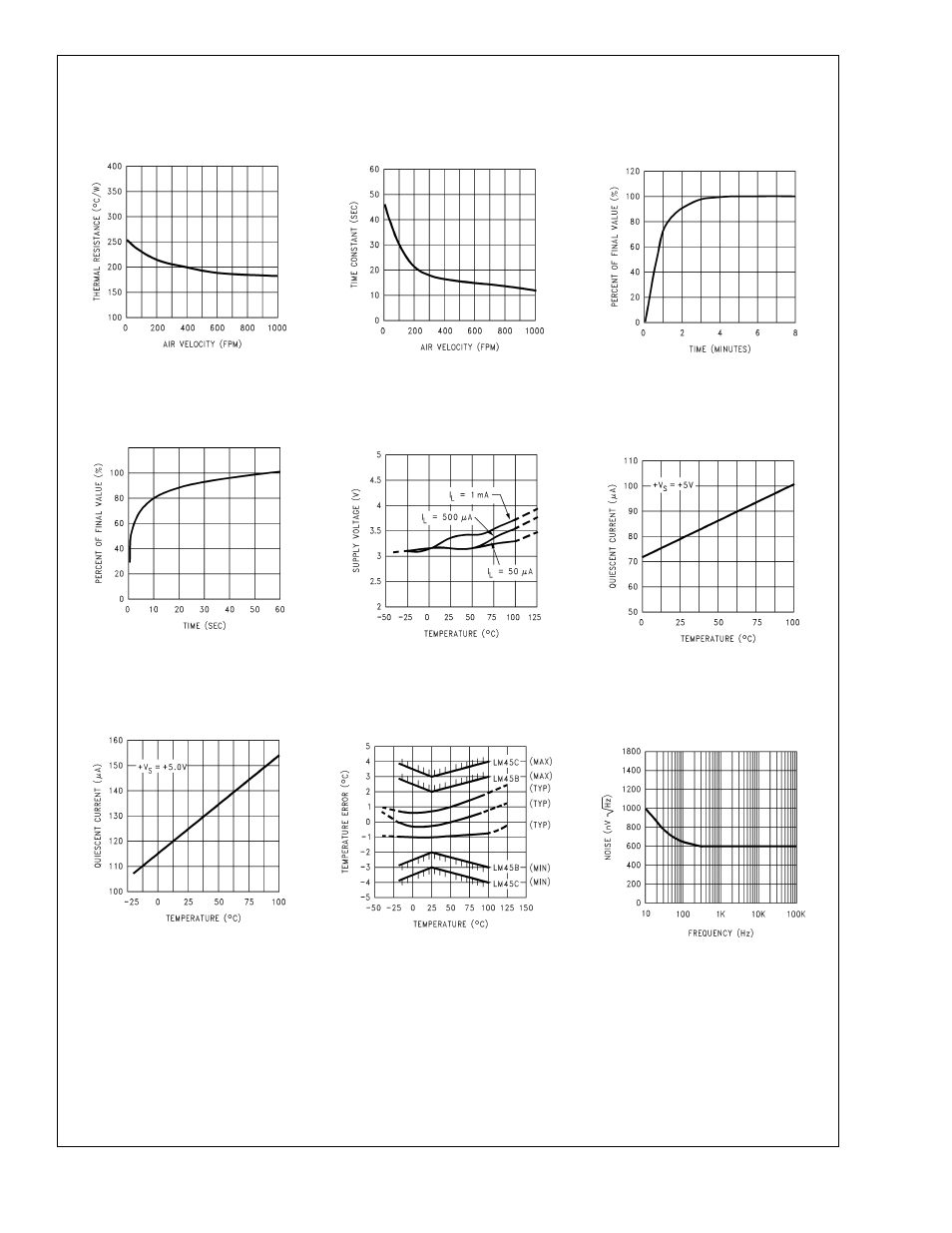 Typical performance characteristics, Lm45 | Rainbow Electronics LM45 User Manual | Page 3 / 9