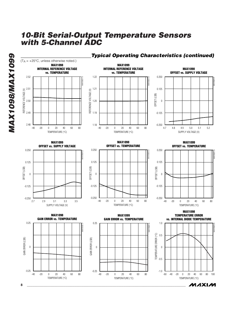 Typical operating characteristics (continued) | Rainbow Electronics MAX1099 User Manual | Page 8 / 20