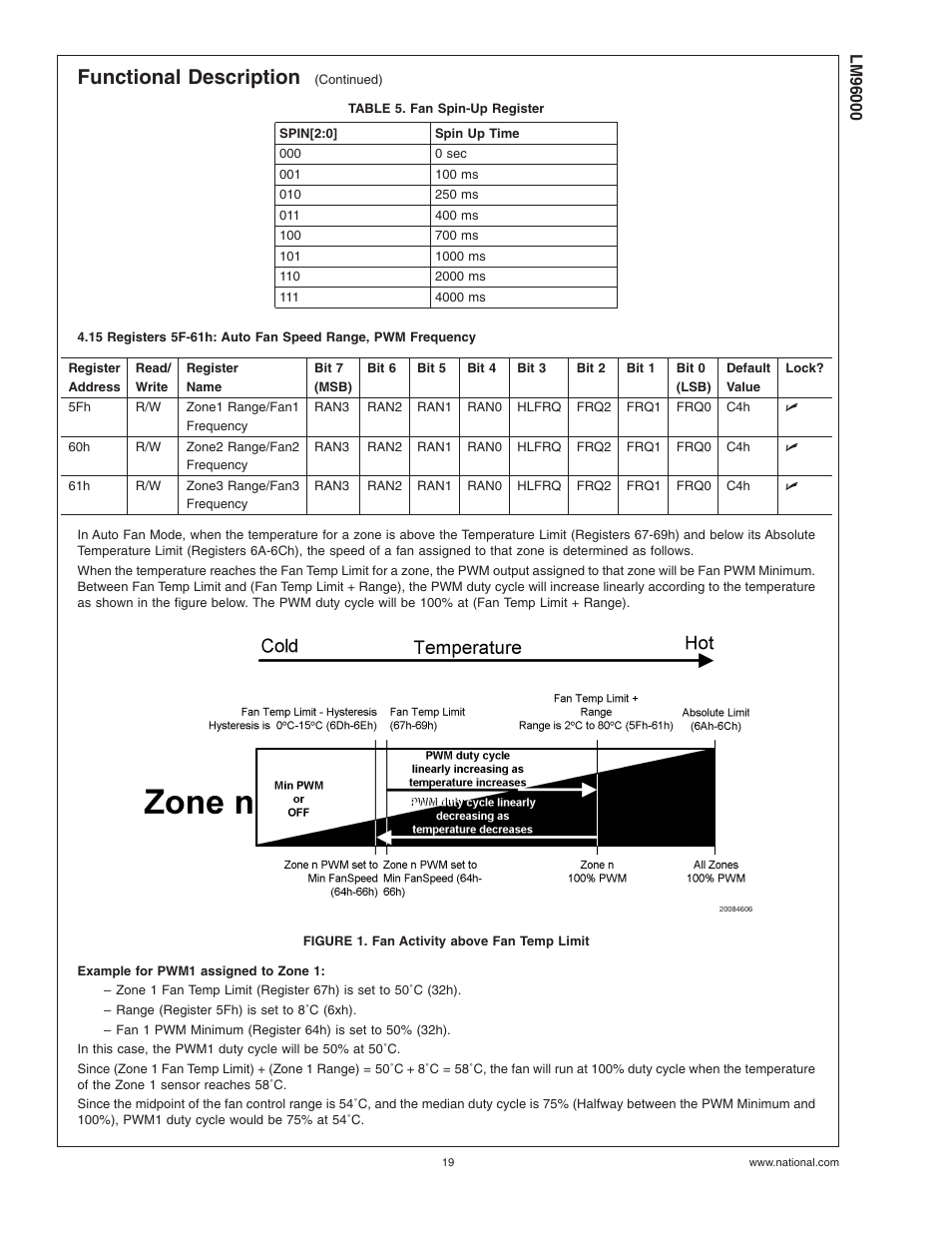 Table 5. fan spin-up register, Figure 1. fan activity above fan temp limit, Functional description | Rainbow Electronics LM96000 User Manual | Page 19 / 28