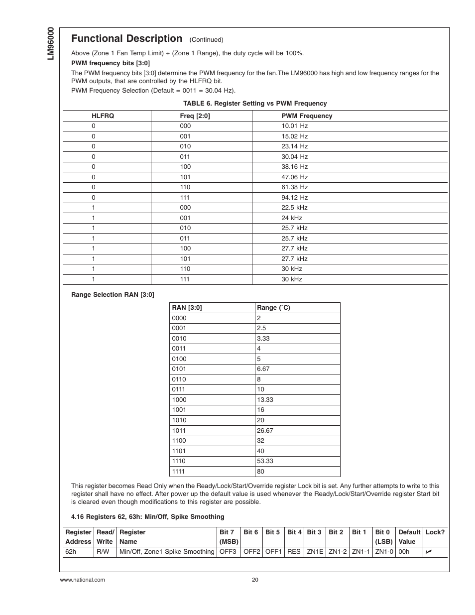 Table 6. register setting vs pwm frequency, 16 registers 62, 63h: min/off, spike smoothing, Functional description | Rainbow Electronics LM96000 User Manual | Page 20 / 28