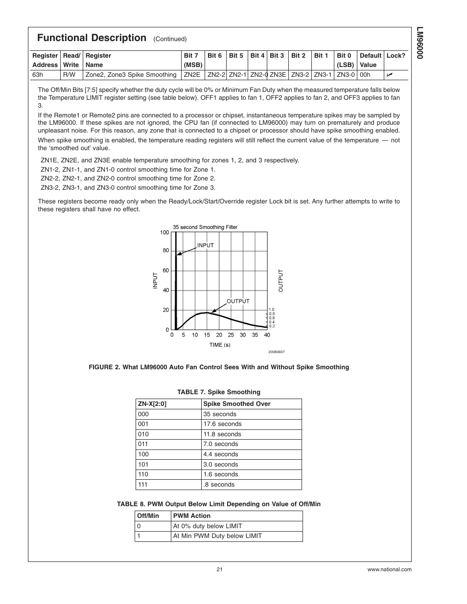Table 7. spike smoothing, Functional description | Rainbow Electronics LM96000 User Manual | Page 21 / 28