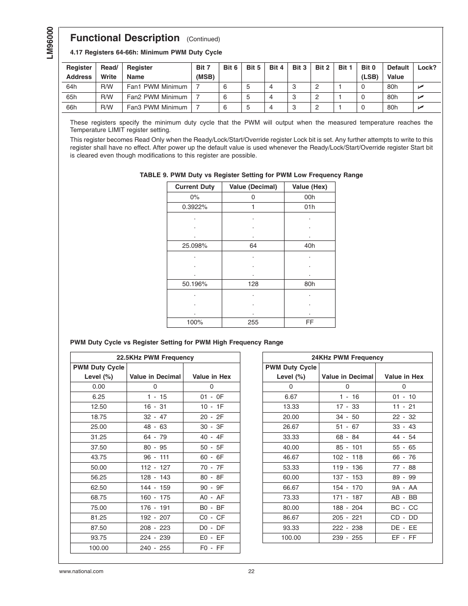 17 registers 64-66h: minimum pwm duty cycle, Functional description | Rainbow Electronics LM96000 User Manual | Page 22 / 28