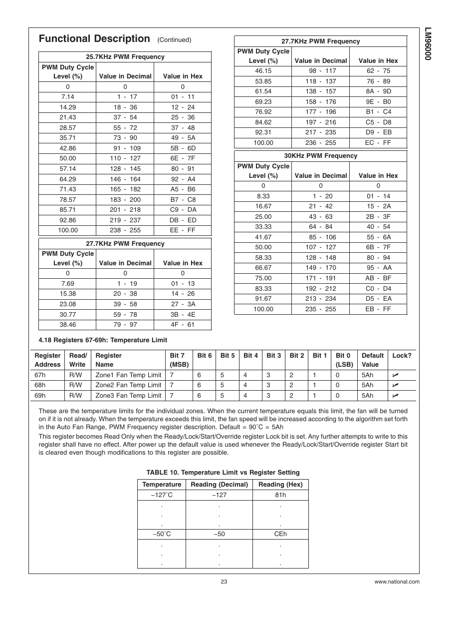 18 registers 67-69h: temperature limit, Table 10. temperature limit vs register setting, Functional description | Rainbow Electronics LM96000 User Manual | Page 23 / 28