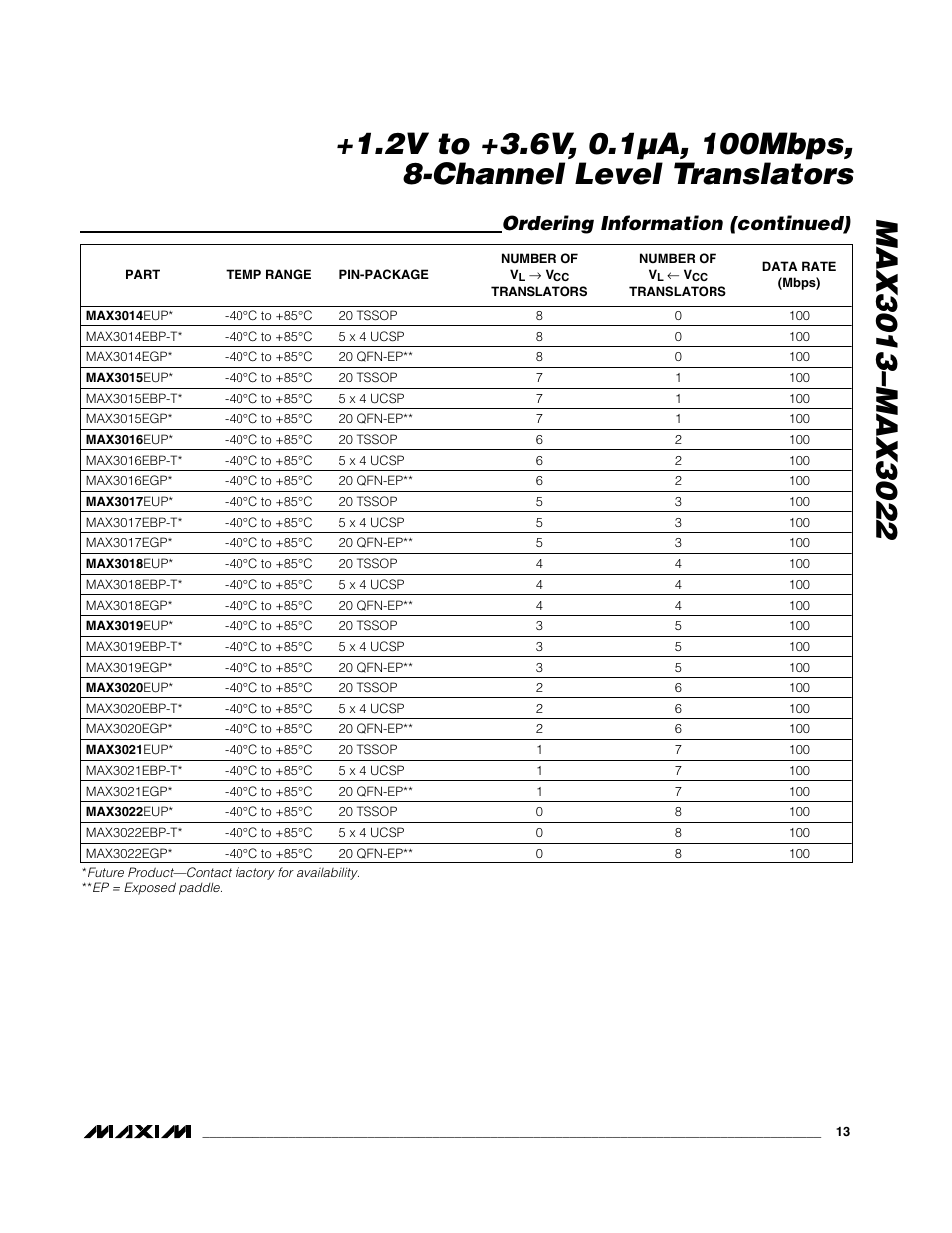 Ordering information (continued) | Rainbow Electronics MAX3022 User Manual | Page 13 / 22