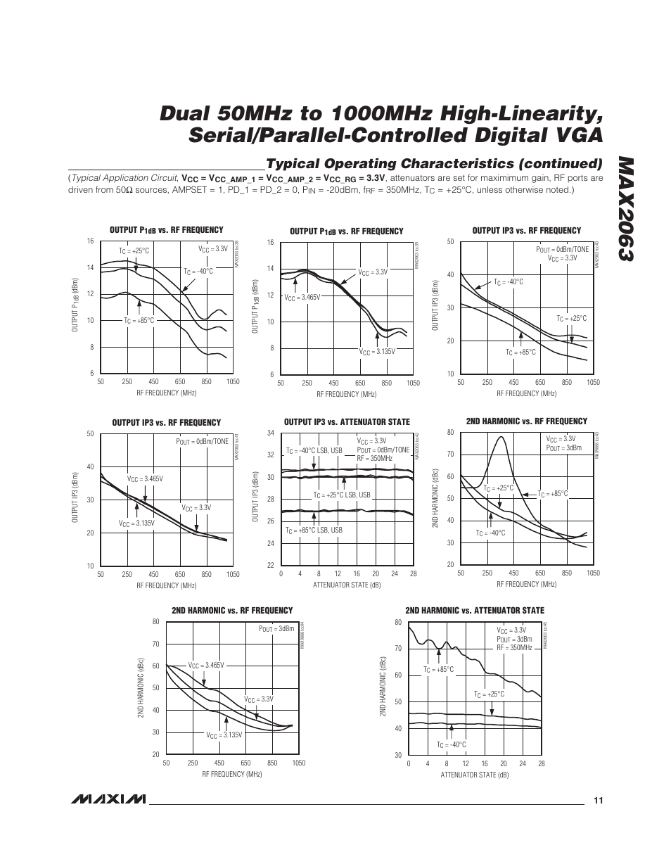 Typical operating characteristics (continued) | Rainbow Electronics MAX2063 User Manual | Page 11 / 22