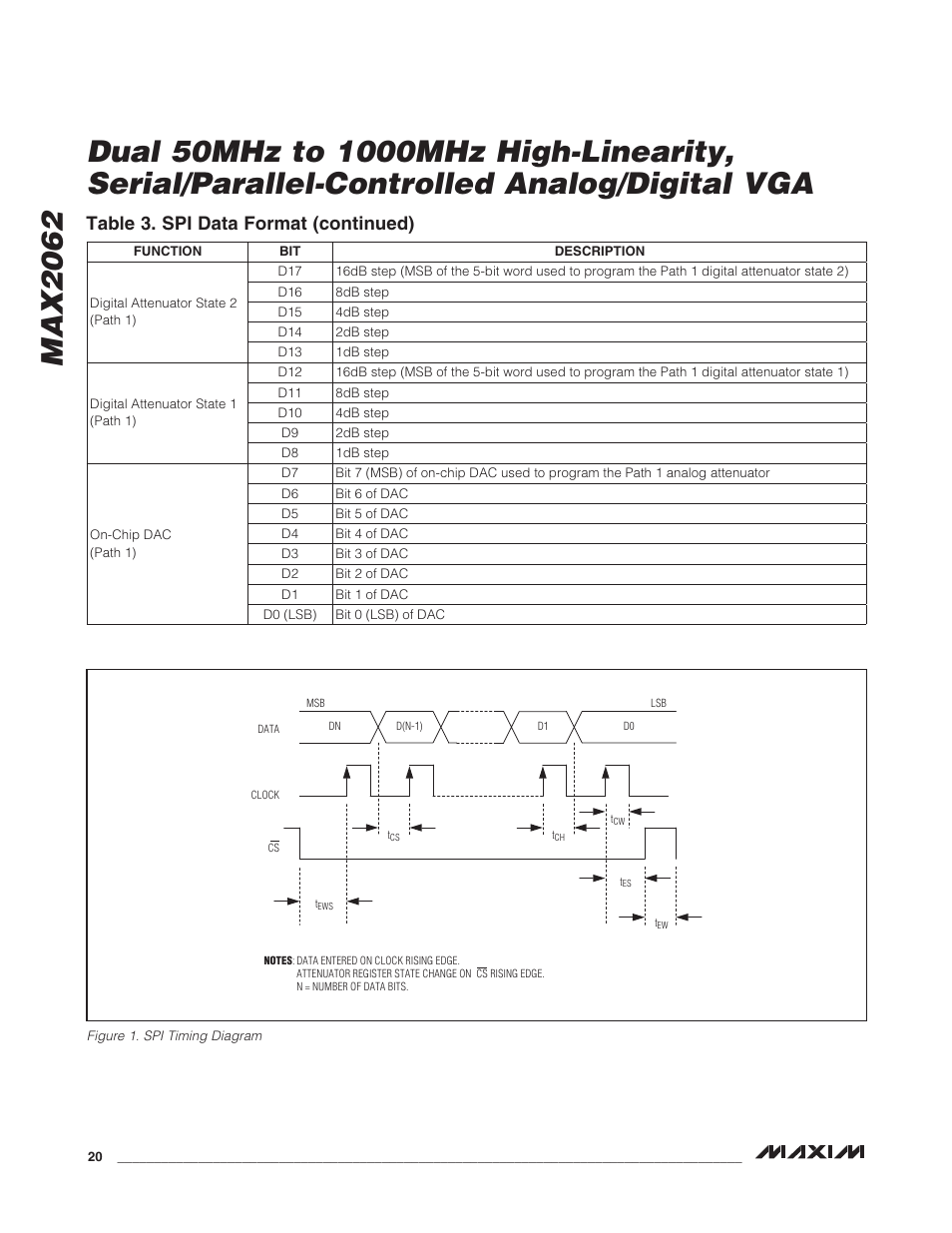 Table 3. spi data format (continued) | Rainbow Electronics MAX2062 User Manual | Page 20 / 24