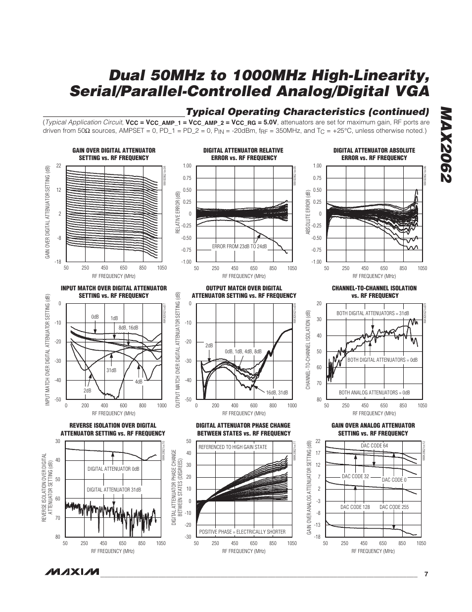 Typical operating characteristics (continued) | Rainbow Electronics MAX2062 User Manual | Page 7 / 24