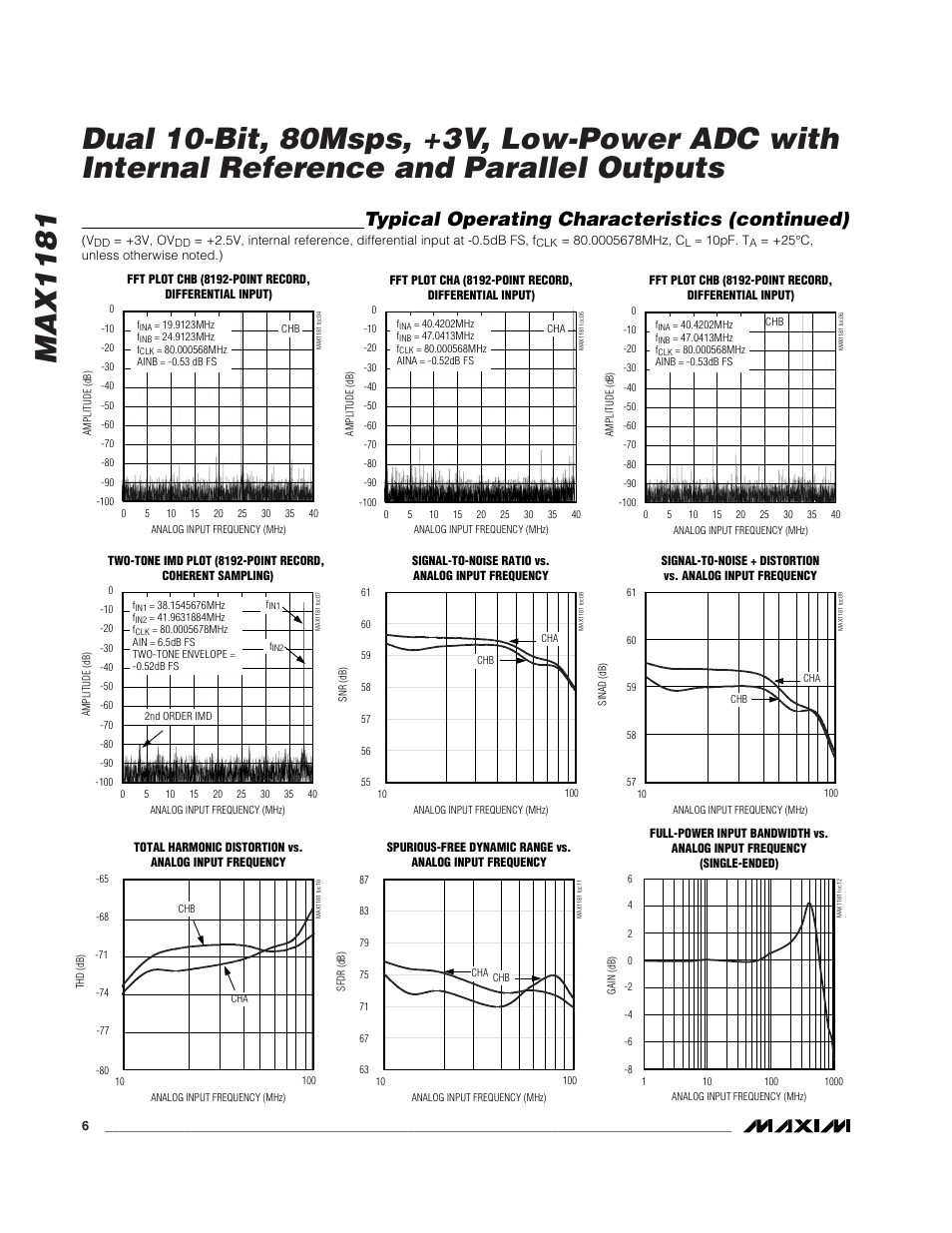 Typical operating characteristics (continued) | Rainbow Electronics MAX1181 User Manual | Page 6 / 19