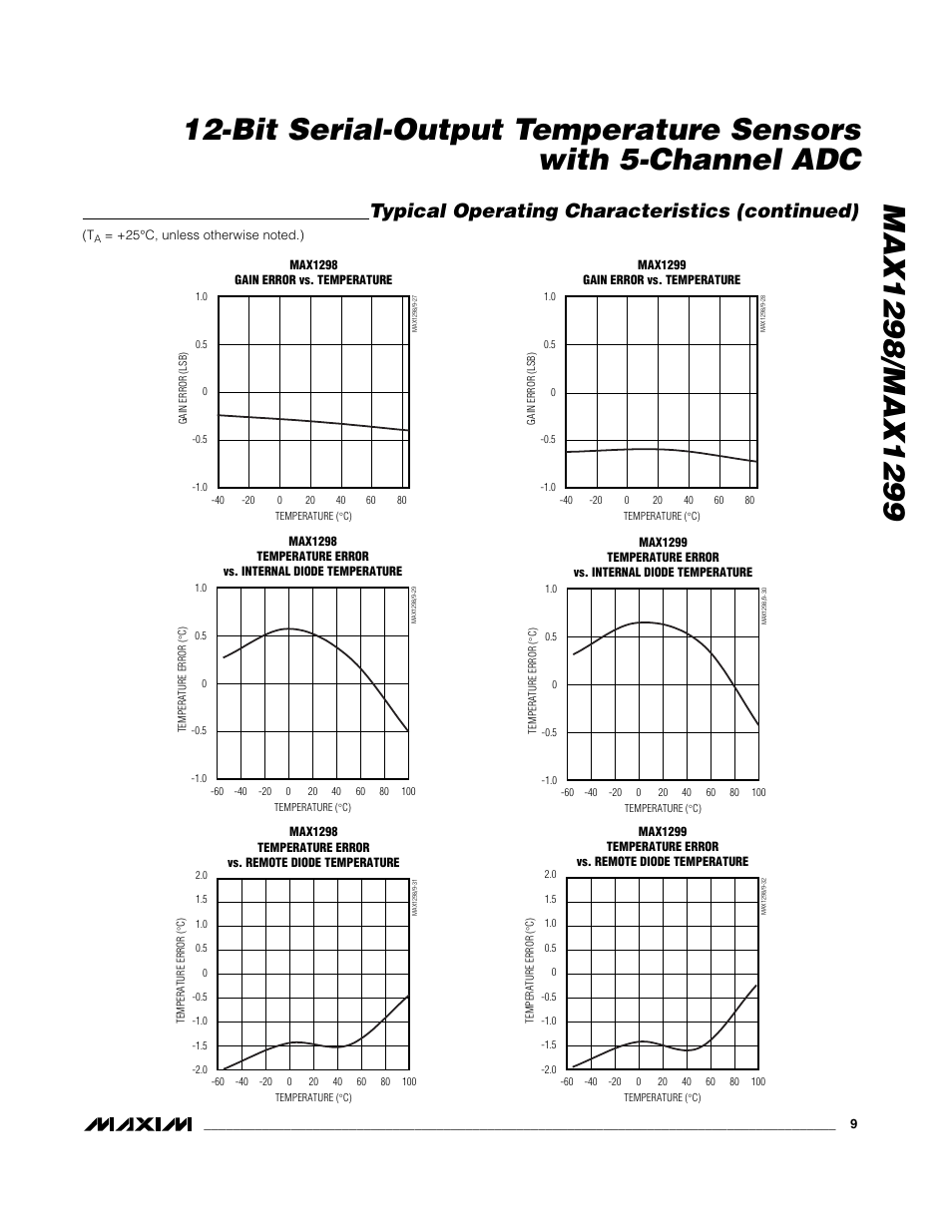 Typical operating characteristics (continued) | Rainbow Electronics MAX1299 User Manual | Page 9 / 20