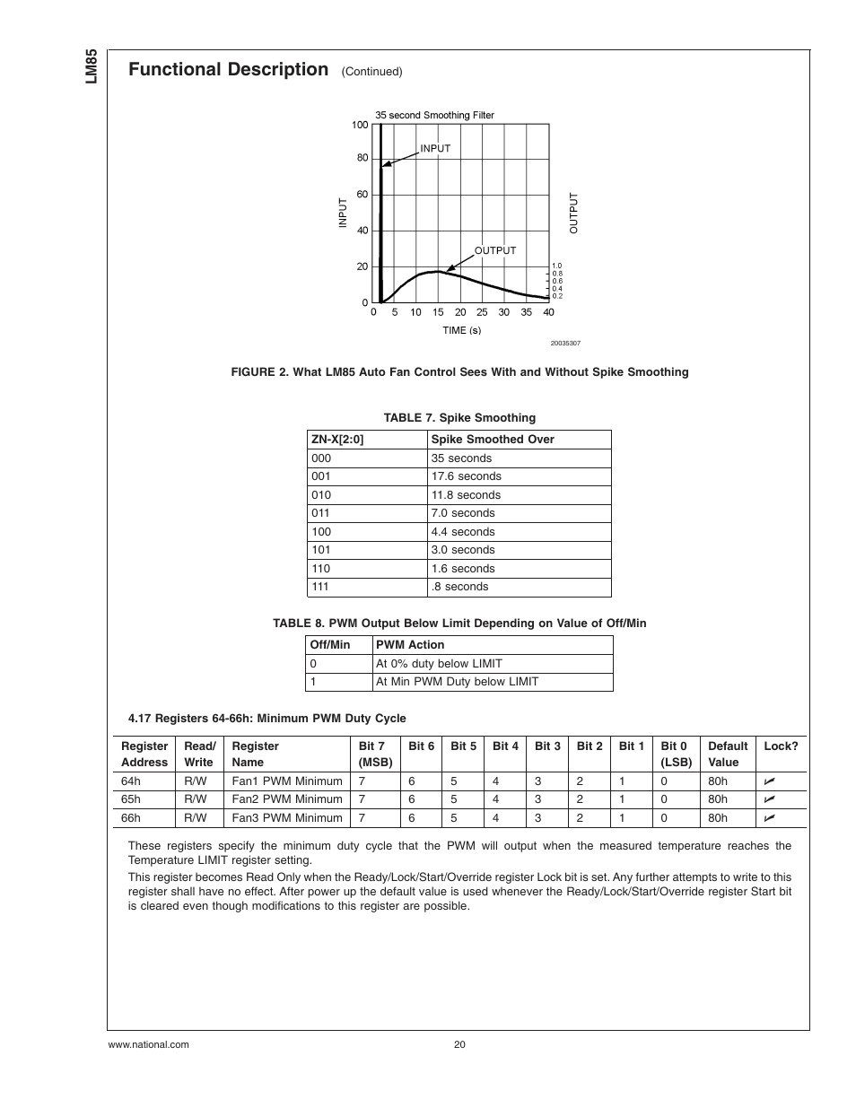 Table 7. spike smoothing, 17 registers 64-66h: minimum pwm duty cycle, Functional description | Rainbow Electronics LM85 User Manual | Page 20 / 26